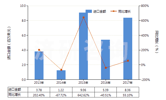 2013-2017年中國按重量計氟化鈣含量＞97%的螢石(HS25292200)進(jìn)口總額及增速統(tǒng)計